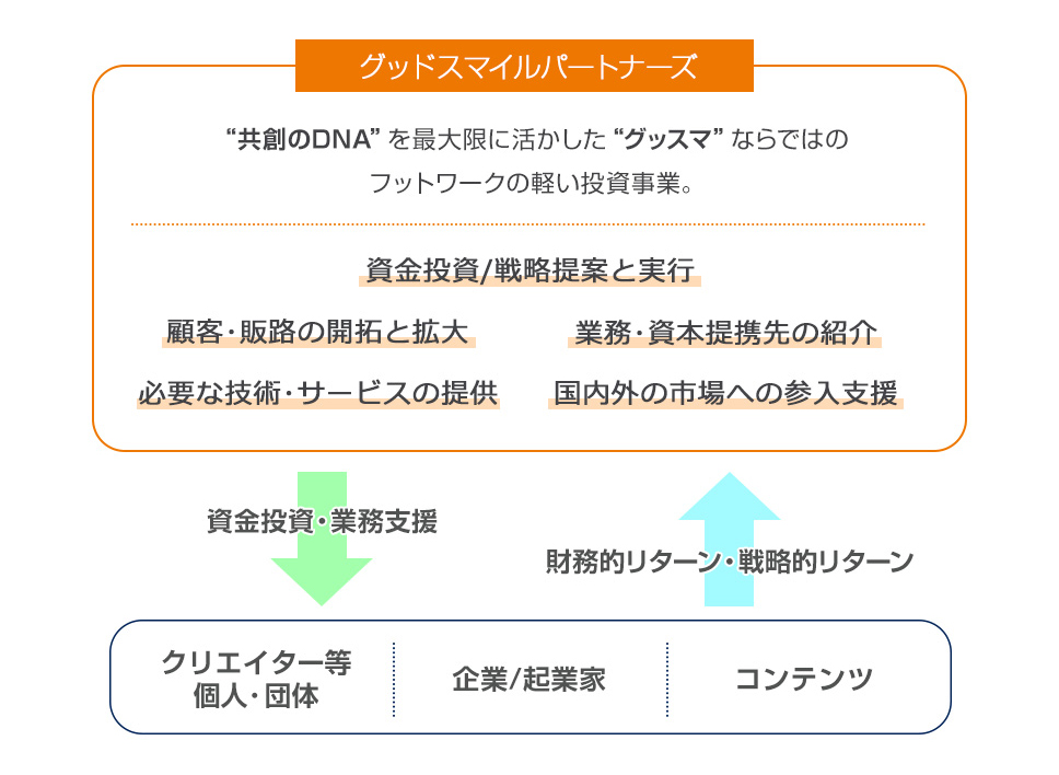 グッドスマイルパートナーズの構造